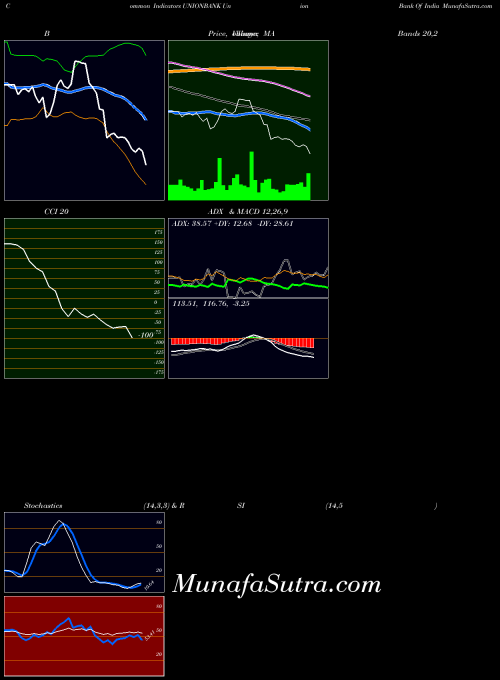 NSE Union Bank Of India UNIONBANK All indicator, Union Bank Of India UNIONBANK indicators All technical analysis, Union Bank Of India UNIONBANK indicators All free charts, Union Bank Of India UNIONBANK indicators All historical values NSE