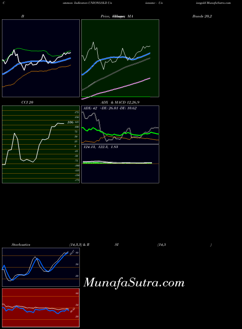 NSE Unionamc - Uniongold UNIONGOLD All indicator, Unionamc - Uniongold UNIONGOLD indicators All technical analysis, Unionamc - Uniongold UNIONGOLD indicators All free charts, Unionamc - Uniongold UNIONGOLD indicators All historical values NSE