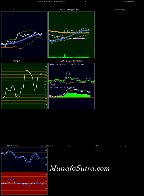 NSE United Spirits Limited UNITDSPR MACD indicator, United Spirits Limited UNITDSPR indicators MACD technical analysis, United Spirits Limited UNITDSPR indicators MACD free charts, United Spirits Limited UNITDSPR indicators MACD historical values NSE