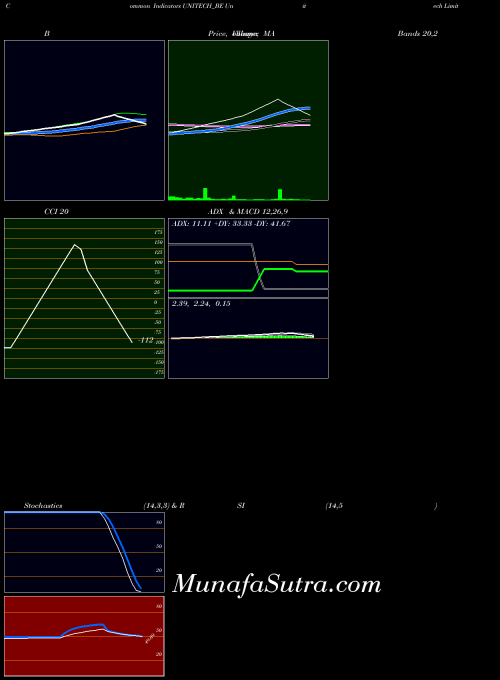NSE Unitech Limited UNITECH_BE All indicator, Unitech Limited UNITECH_BE indicators All technical analysis, Unitech Limited UNITECH_BE indicators All free charts, Unitech Limited UNITECH_BE indicators All historical values NSE