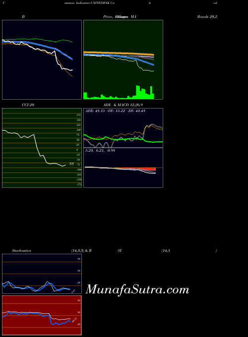 NSE United Bank Of India UNITEDBNK All indicator, United Bank Of India UNITEDBNK indicators All technical analysis, United Bank Of India UNITEDBNK indicators All free charts, United Bank Of India UNITEDBNK indicators All historical values NSE