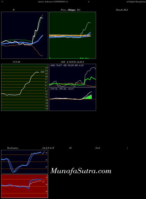 United Polyfab indicators chart 