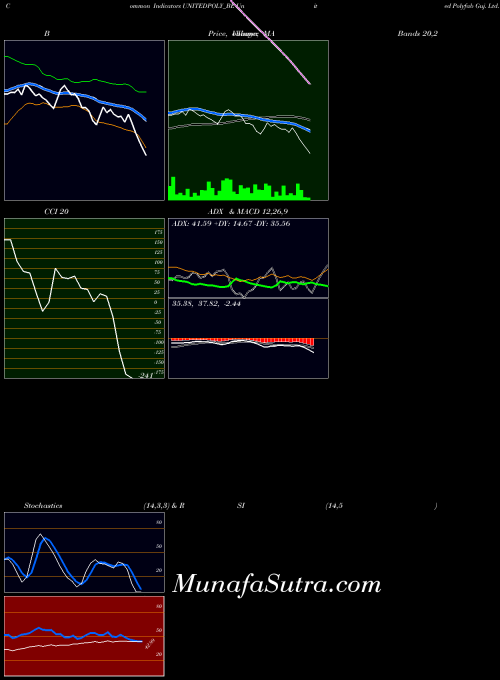 United Polyfab indicators chart 