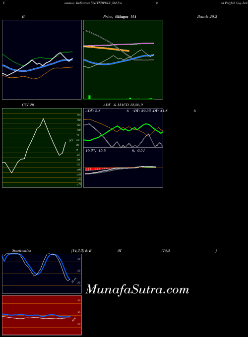 United Polyfab indicators chart 