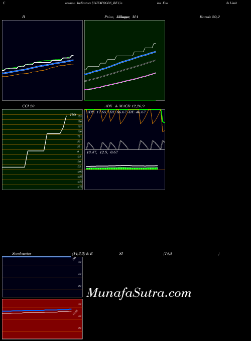 Univa Foods indicators chart 