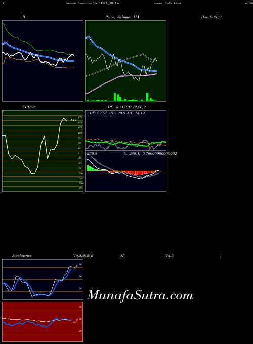 Univastu India indicators chart 