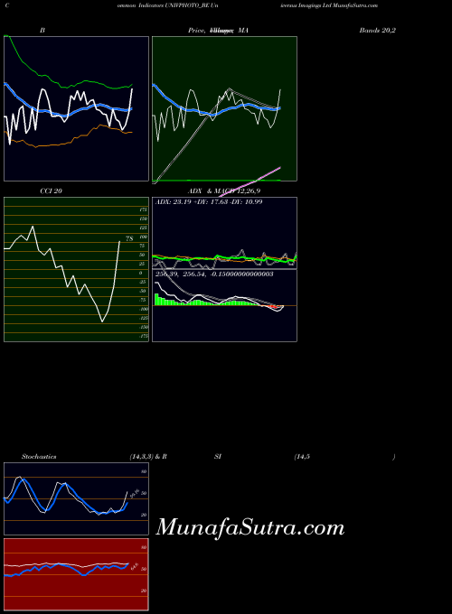 Universus Imagings indicators chart 