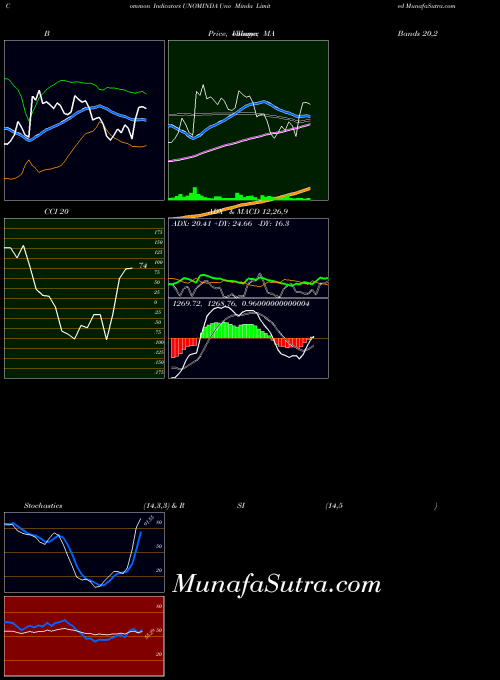 NSE Uno Minda Limited UNOMINDA All indicator, Uno Minda Limited UNOMINDA indicators All technical analysis, Uno Minda Limited UNOMINDA indicators All free charts, Uno Minda Limited UNOMINDA indicators All historical values NSE