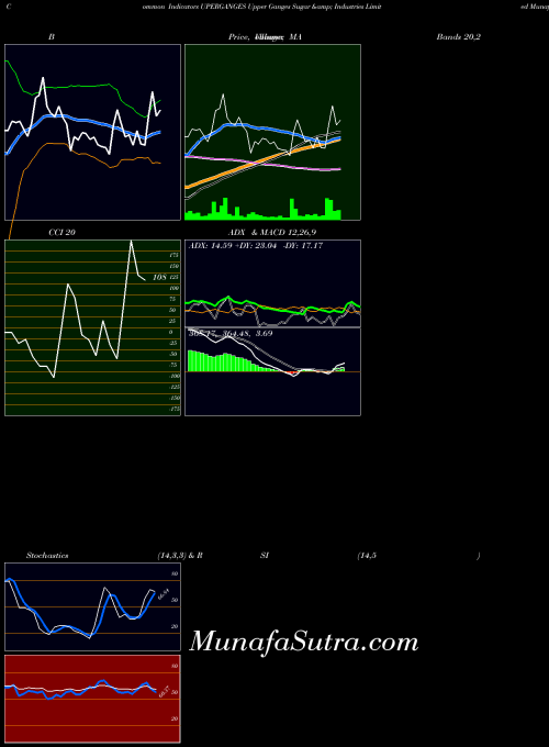 NSE Upper Ganges Sugar & Industries Limited UPERGANGES All indicator, Upper Ganges Sugar & Industries Limited UPERGANGES indicators All technical analysis, Upper Ganges Sugar & Industries Limited UPERGANGES indicators All free charts, Upper Ganges Sugar & Industries Limited UPERGANGES indicators All historical values NSE