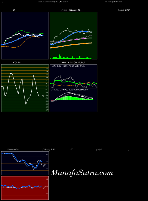 NSE UPL Limited UPL All indicator, UPL Limited UPL indicators All technical analysis, UPL Limited UPL indicators All free charts, UPL Limited UPL indicators All historical values NSE