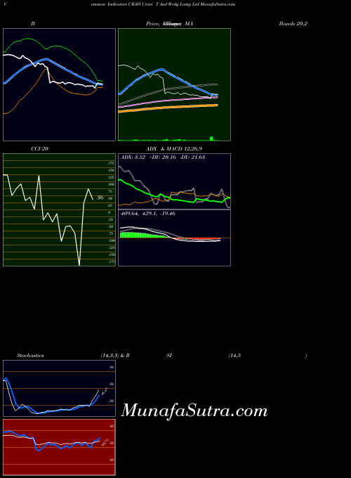 NSE Uravi T And Wedg Lamp Ltd URAVI All indicator, Uravi T And Wedg Lamp Ltd URAVI indicators All technical analysis, Uravi T And Wedg Lamp Ltd URAVI indicators All free charts, Uravi T And Wedg Lamp Ltd URAVI indicators All historical values NSE