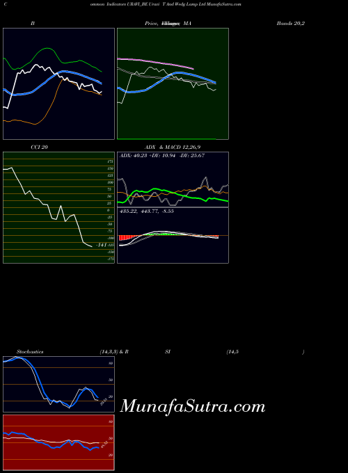 Uravi T indicators chart 