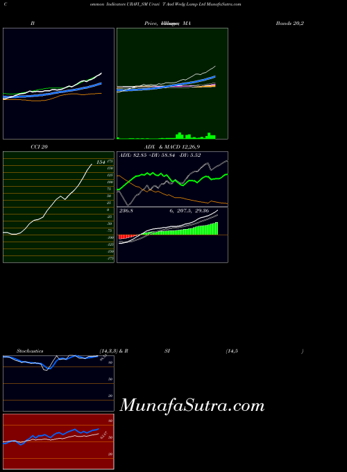 Uravi T indicators chart 