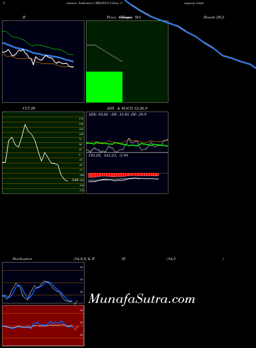 NSE Urban Company Limited URBANCO All indicator, Urban Company Limited URBANCO indicators All technical analysis, Urban Company Limited URBANCO indicators All free charts, Urban Company Limited URBANCO indicators All historical values NSE