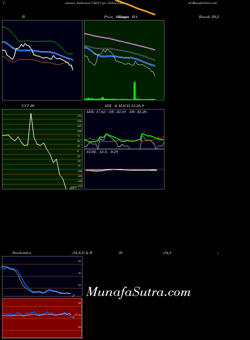 Urja Global indicators chart 