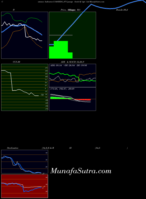 Upsurge Seeds indicators chart 