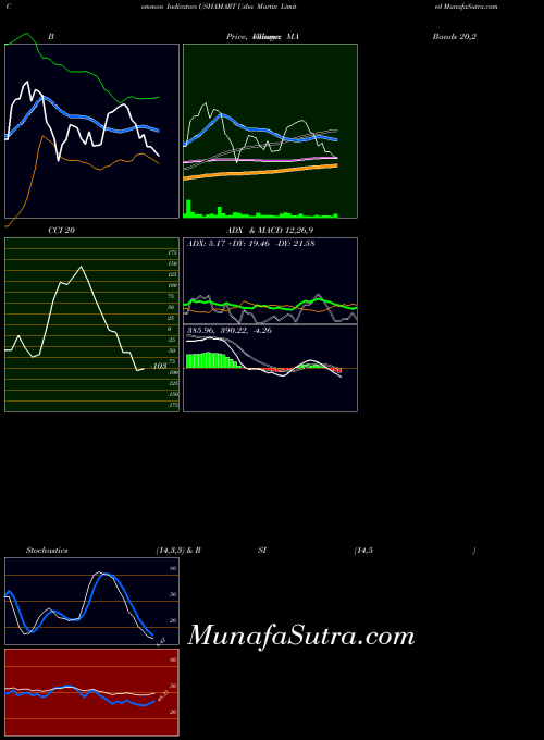 NSE Usha Martin Limited USHAMART MA indicator, Usha Martin Limited USHAMART indicators MA technical analysis, Usha Martin Limited USHAMART indicators MA free charts, Usha Martin Limited USHAMART indicators MA historical values NSE