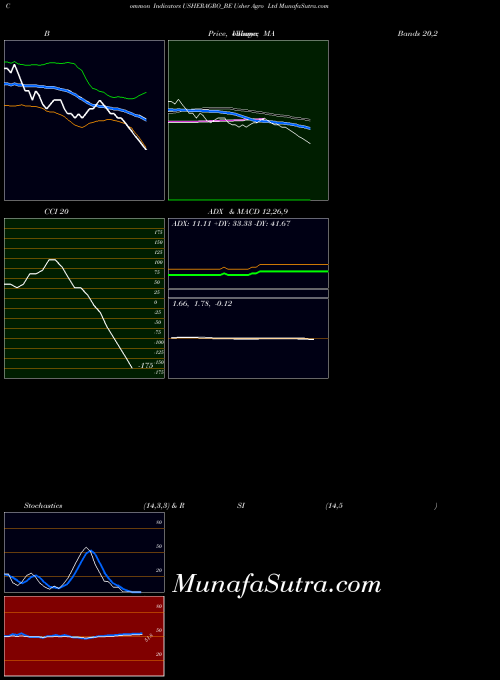 NSE Usher Agro Ltd USHERAGRO_BE All indicator, Usher Agro Ltd USHERAGRO_BE indicators All technical analysis, Usher Agro Ltd USHERAGRO_BE indicators All free charts, Usher Agro Ltd USHERAGRO_BE indicators All historical values NSE