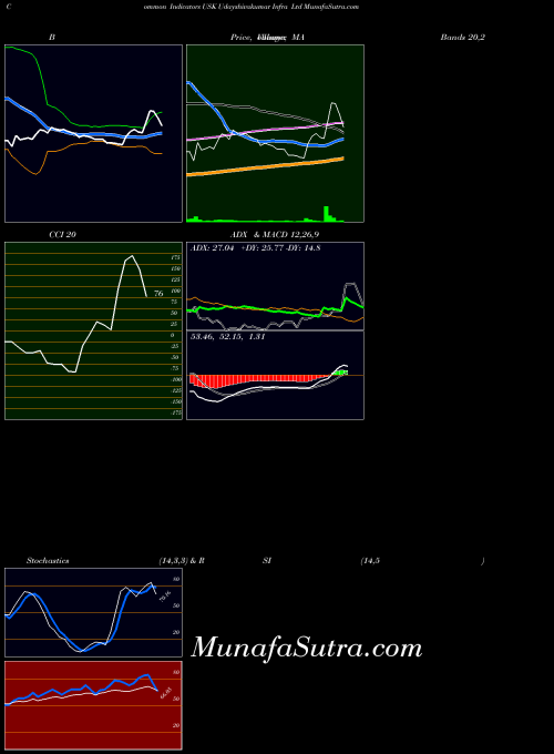 Udayshivakumar Infra indicators chart 