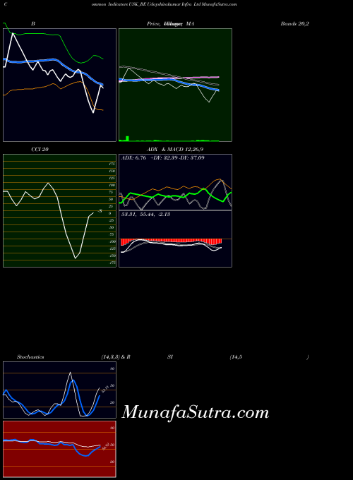 NSE Udayshivakumar Infra Ltd USK_BE All indicator, Udayshivakumar Infra Ltd USK_BE indicators All technical analysis, Udayshivakumar Infra Ltd USK_BE indicators All free charts, Udayshivakumar Infra Ltd USK_BE indicators All historical values NSE