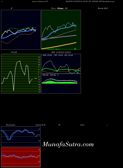NSE UTI MUTUAL FUND UTI- SENSEX ETF UTISENSETF All indicator, UTI MUTUAL FUND UTI- SENSEX ETF UTISENSETF indicators All technical analysis, UTI MUTUAL FUND UTI- SENSEX ETF UTISENSETF indicators All free charts, UTI MUTUAL FUND UTI- SENSEX ETF UTISENSETF indicators All historical values NSE