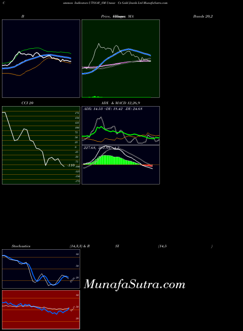 Utssav Cz indicators chart 