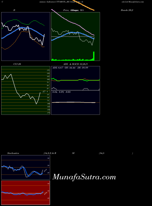 Uttam Galva indicators chart 