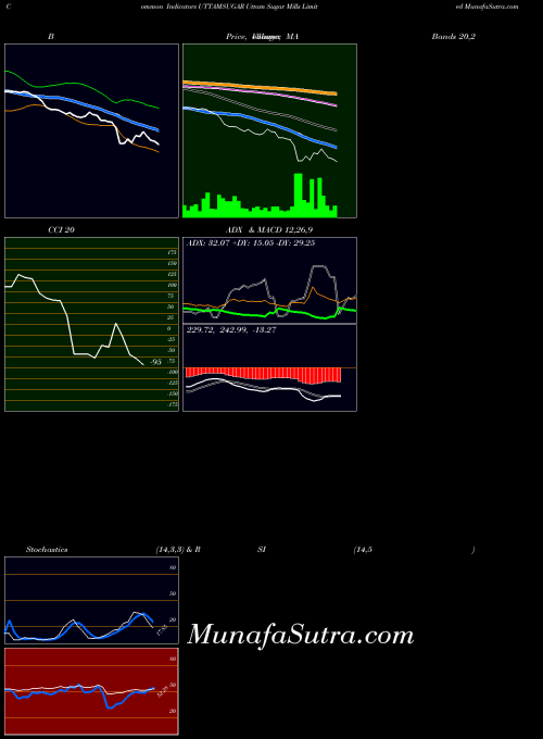 NSE Uttam Sugar Mills Limited UTTAMSUGAR All indicator, Uttam Sugar Mills Limited UTTAMSUGAR indicators All technical analysis, Uttam Sugar Mills Limited UTTAMSUGAR indicators All free charts, Uttam Sugar Mills Limited UTTAMSUGAR indicators All historical values NSE