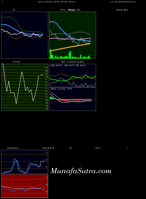 NSE Ultra Wiring Conn Sys Ltd UWCSL_SM All indicator, Ultra Wiring Conn Sys Ltd UWCSL_SM indicators All technical analysis, Ultra Wiring Conn Sys Ltd UWCSL_SM indicators All free charts, Ultra Wiring Conn Sys Ltd UWCSL_SM indicators All historical values NSE