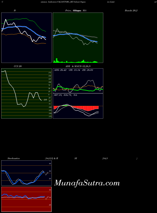 Valiant Organics indicators chart 