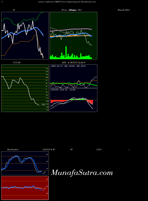 Varroc Engineering indicators chart 