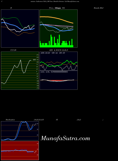 Vasa Retail indicators chart 