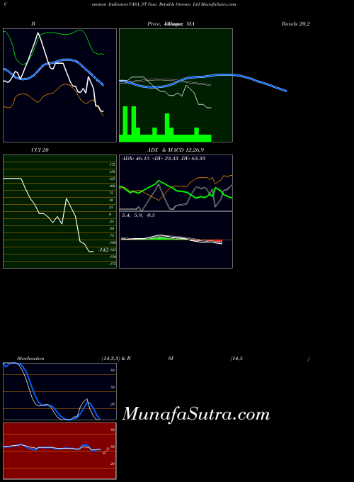 Vasa Retail indicators chart 
