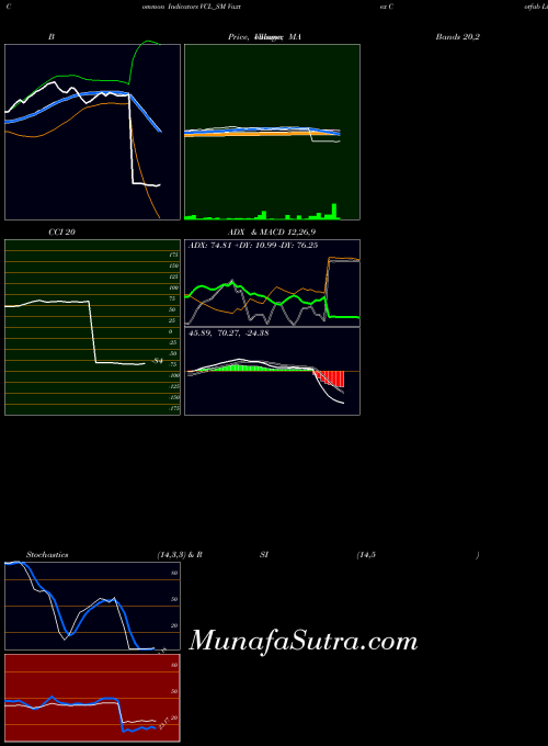 Vaxtex Cotfab indicators chart 