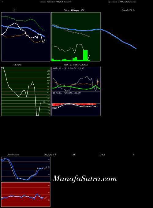 Veedol Corporation indicators chart 