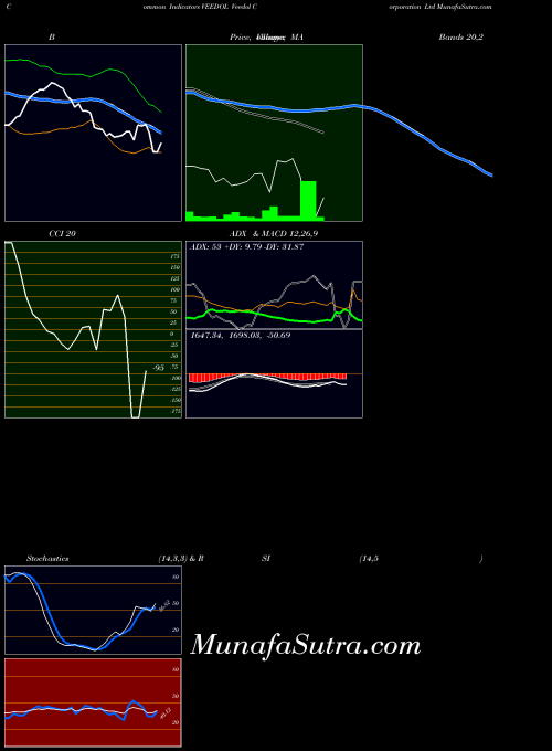 NSE Veedol Corporation Ltd VEEDOL All indicator, Veedol Corporation Ltd VEEDOL indicators All technical analysis, Veedol Corporation Ltd VEEDOL indicators All free charts, Veedol Corporation Ltd VEEDOL indicators All historical values NSE