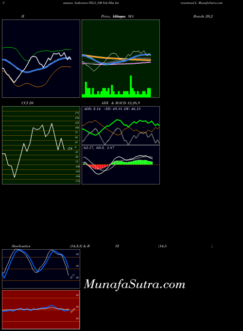 Vels Film indicators chart 