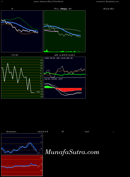 Vels Film indicators chart 