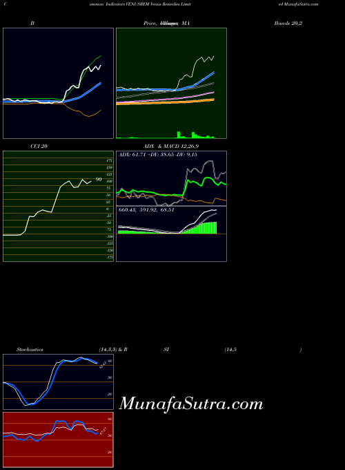 Venus Remedies indicators chart 