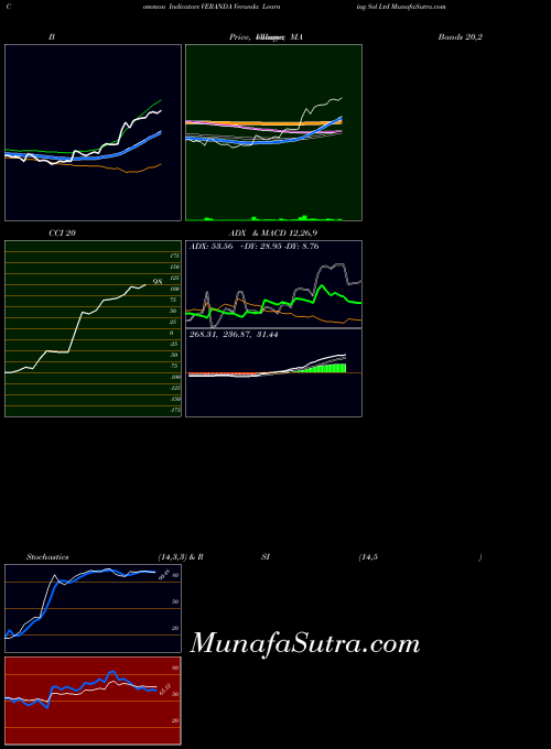 NSE Veranda Learning Sol Ltd VERANDA MA indicator, Veranda Learning Sol Ltd VERANDA indicators MA technical analysis, Veranda Learning Sol Ltd VERANDA indicators MA free charts, Veranda Learning Sol Ltd VERANDA indicators MA historical values NSE