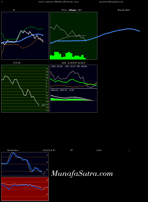 NSE Veranda Learning Sol Ltd VERANDA_BE All indicator, Veranda Learning Sol Ltd VERANDA_BE indicators All technical analysis, Veranda Learning Sol Ltd VERANDA_BE indicators All free charts, Veranda Learning Sol Ltd VERANDA_BE indicators All historical values NSE