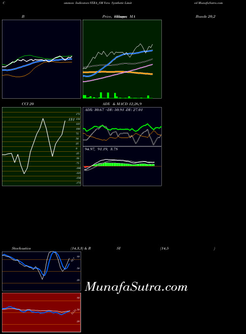 NSE Vera Synthetic Limited VERA_SM BollingerBands indicator, Vera Synthetic Limited VERA_SM indicators BollingerBands technical analysis, Vera Synthetic Limited VERA_SM indicators BollingerBands free charts, Vera Synthetic Limited VERA_SM indicators BollingerBands historical values NSE
