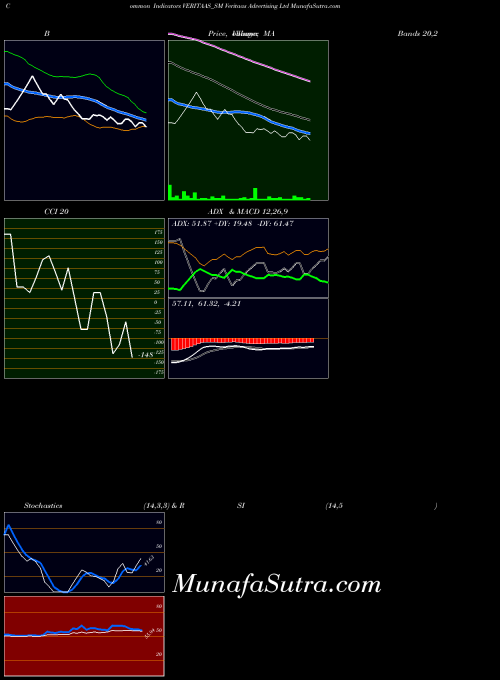 Veritaas Advertising indicators chart 