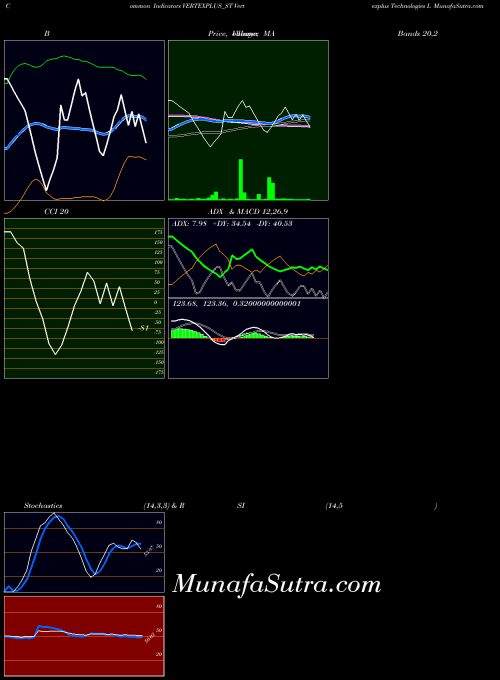 Vertexplus Technologies indicators chart 