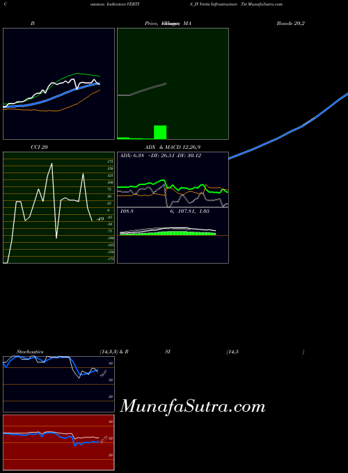 Vertis Infrastructure indicators chart 