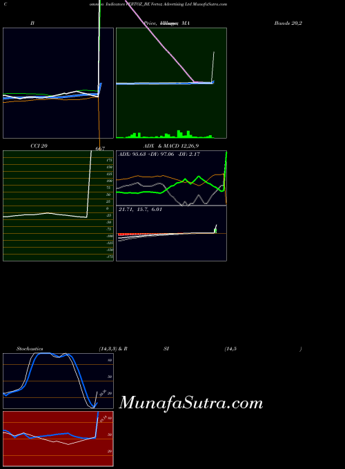 Vertoz Advertising indicators chart 