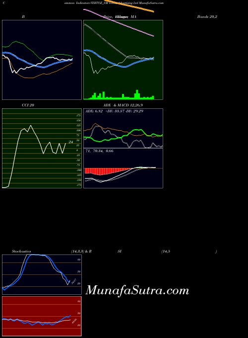 Vertoz Advertising indicators chart 