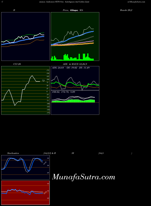 Veto Switchgears indicators chart 