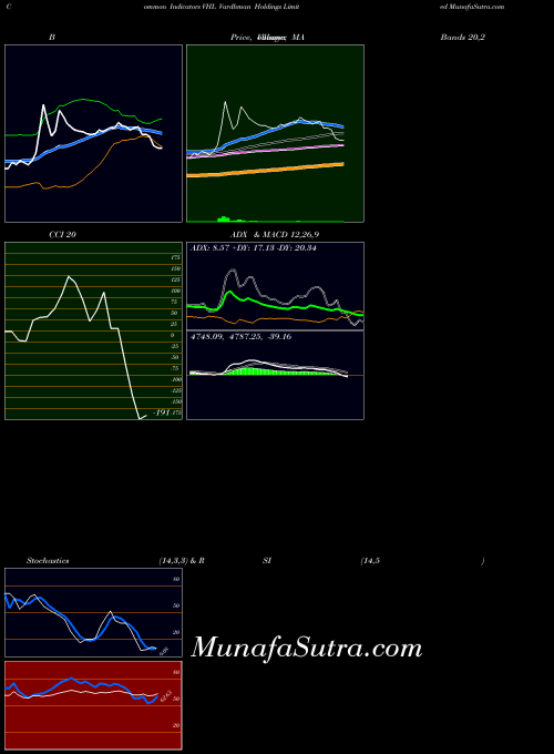 NSE Vardhman Holdings Limited VHL Stochastics indicator, Vardhman Holdings Limited VHL indicators Stochastics technical analysis, Vardhman Holdings Limited VHL indicators Stochastics free charts, Vardhman Holdings Limited VHL indicators Stochastics historical values NSE