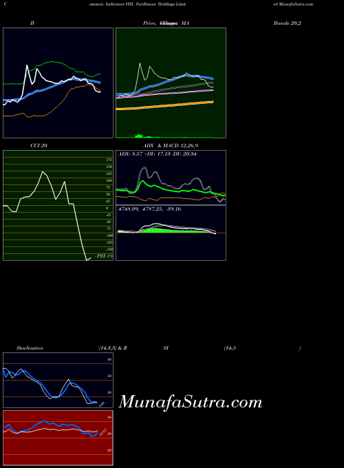 NSE Vardhman Holdings Limited VHL All indicator, Vardhman Holdings Limited VHL indicators All technical analysis, Vardhman Holdings Limited VHL indicators All free charts, Vardhman Holdings Limited VHL indicators All historical values NSE